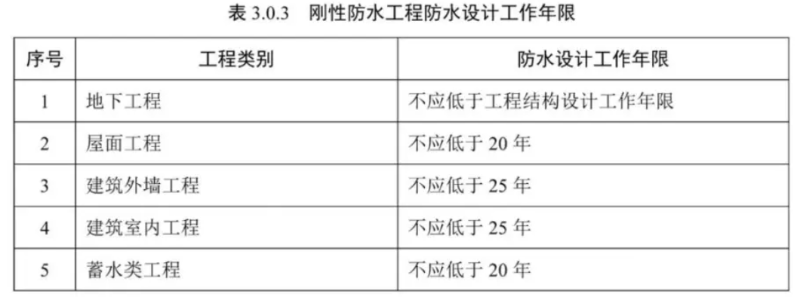 刚性防水技术的工程防水设计工作年限