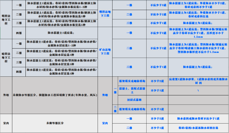 带你了解新<i style='color:red'>防水强条gb55030</i>-2022与旧规的新12大亮点