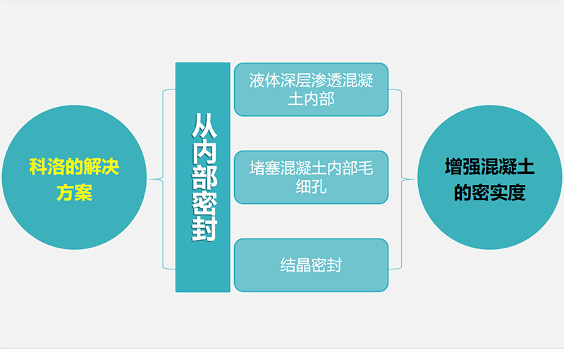 渗透型防水剂是如何应用的和它的反应机理是什么？